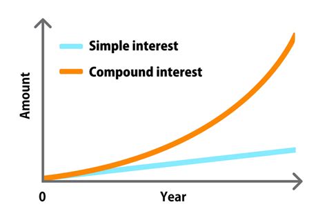 The Power Of Simple Interest And Compound Interest