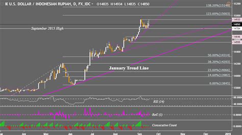 It is subdivided into 100 sen. USD/PHP Price May Join USD/SGD Descent, USD/IDR Chart Eyes ...