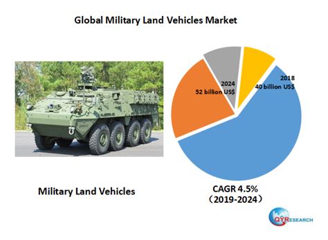 Global Military Land Vehicles Market Will Reach 52 Billion Us By The