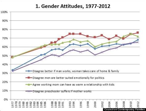6 Charts That Prove We Actually Are Making Progress Towards Gender