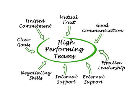 5 Simple Ways To Build A High Performing Team Plus An Awesome Tool To