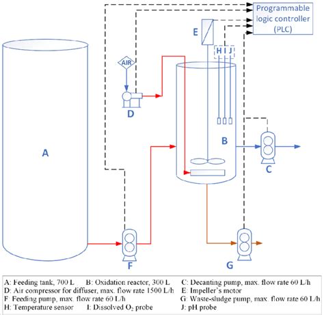 Schematic Diagram Of The Pilot Scale Sequencing Batch Reactor Sbr