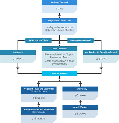 Debt Recovery Flow Chart Cs Legal Commercial
