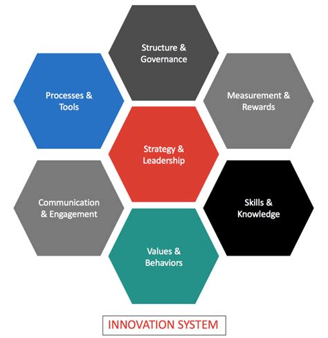 The Future Of Innovation Management 5 Key Steps For