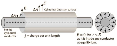 ¿cuál Es El Campo Eléctrico De Un Cilindro La Ciencia Y La Tecnología