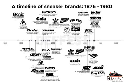 The Deffest A Vintage And Retro Sneaker Blog A Timeline Of Sneaker