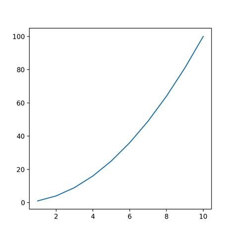 How To Change Plot And Figure Size In Matplotlib Datagy