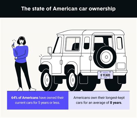 Survey Average Length Of Car Ownership In America