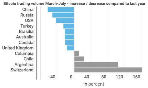 However, this is why volume is important, because if the movement came from a fairly small trade volume then it is unlikely to hold for long, and it as always, they don't remove all of the risk involved in trading cryptocurrencies. Global Bitcoin Trading Volume Down 37%, Countercyclical ...
