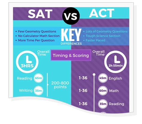 Sat Vs Act Which Test Is Right For Me Score At The Top