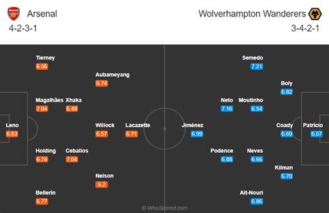 Wolves and arsenal face off with both teams having all to play for in the premier league. Arsenal vs Wolves | Začnou Gunners konečně střílet ...