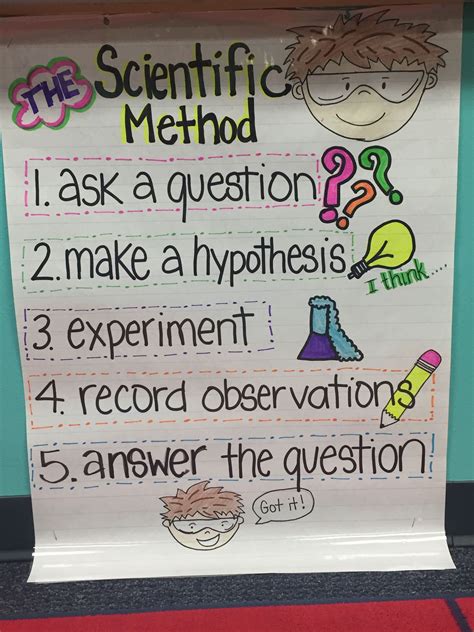 Scientific Method Chart For Elementary Students