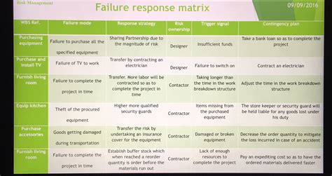 Solved Project Management In The Risk Response Matrix Fo