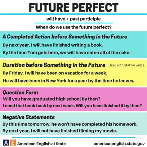 Future Perfect Gramática Inglesa Ejercicios De Ingles Aprender Inglés