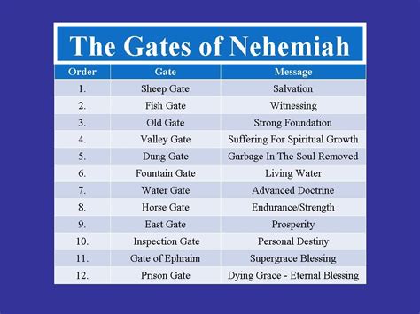 What significant scientific contribution is my study making to my field of research. what were the gates of Nehemiah used for? - Google Search ...