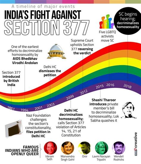 India Legalizes Same Sex Romeo