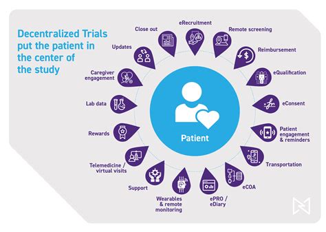 Five Steps To Guide Successful Risk Based Decentralized Clinical Trials