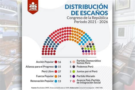 Congreso Diez Partidos Políticos Estarán Representados En El Parlamento 2021 2026