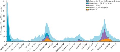 Incidence Of Medically Attended Influenza During Pandemic And Post