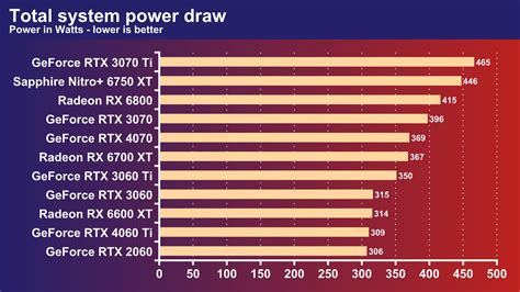 Rtx 4060 Ti Power Consumption Optimize Performance With Efficient