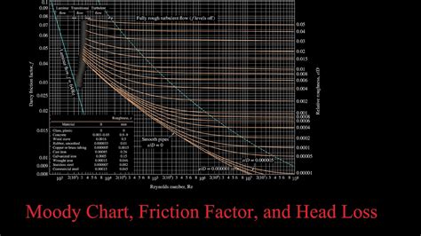 How To Use Moody Chart Colebrook And Haaland Equations To Calculate