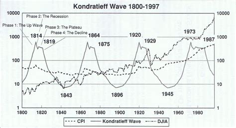 The Kondratieff Cycle The Inflation Cycle Length