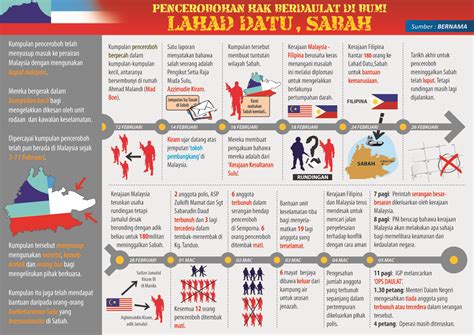 Malaysian Support The Troops Lahad Datu Crisis Chronology Prior To