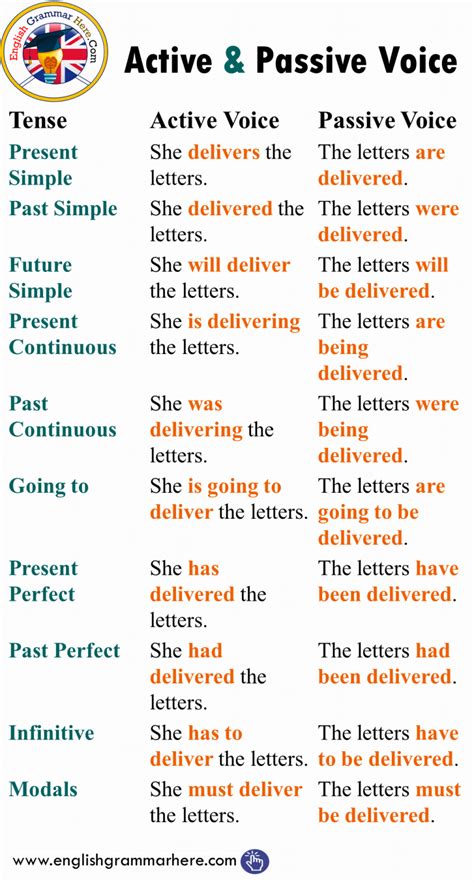 Active And Passive Voice With Tenses Example Sentences English