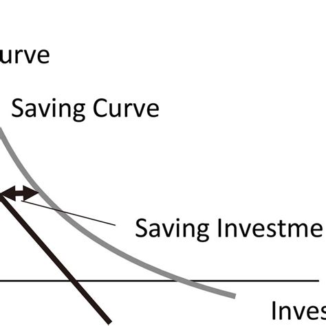 Upward Sloping Saving And Downward Sloping Investment Curves