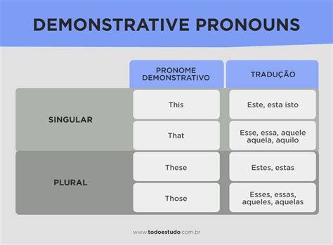 Demonstrative Pronouns Aprenda Como Usar This That These E Those