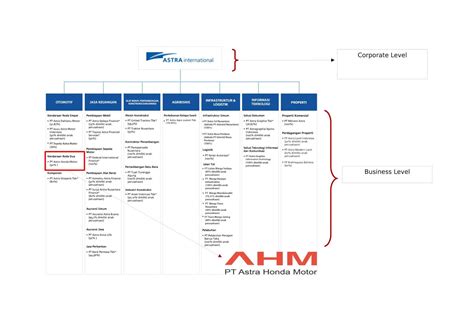 Struktur Organisasi Perusahaan Astra Honda Motor IMAGESEE