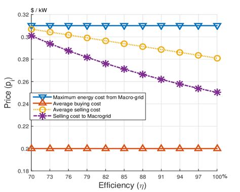 Comparison Of Charge Rates According To Battery Efficiency Download
