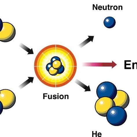 Doe Explainsnuclear Fusion Reactions Department Of Energy