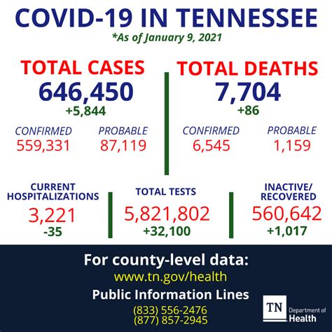 Covid 19 In Tennessee 5844 New Cases 646450 Total Wbbj Tv