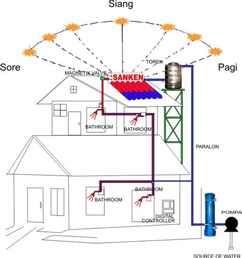 Pemanas air hemat energi dengan tenaga surya ramah pemanas air wika merupakan sebuah jawaban atau solusi bagi anda yang ingin meningkatkan kualitas aircon wika swh pemanas air pemanas air kamar mandi pemanas air kolam otomatis. PEMANAS AIR TENAGA SURYA / MATAHARI SANKEN ELECTRONIC ...