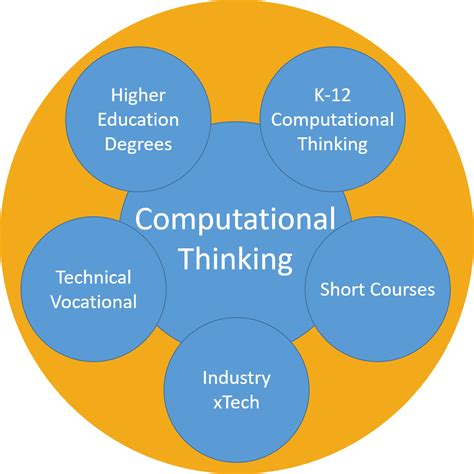 Computational Thinking Overview Materials Resources