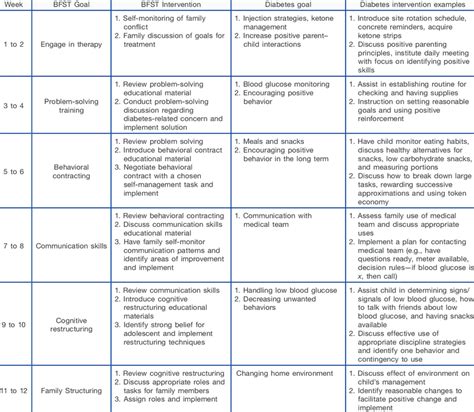 Goals And Intervention Strategies By Week Of Treatment Download Table