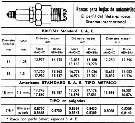 Cómo determinar las dimensiones de las roscas para Bujías INGENIERÍA Y MECÁNICA AUTOMOTRIZ
