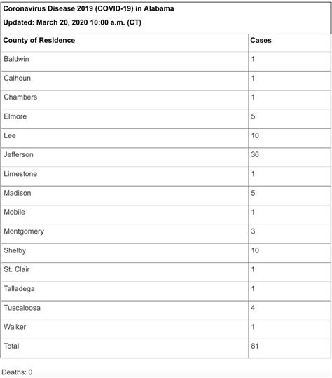 Latest Numbers Alabama Has 81 Positive Cases Of Covid 19