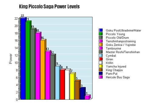 User Blogsoilder5679soilders King Piccolo Saga Power Levels Dragon