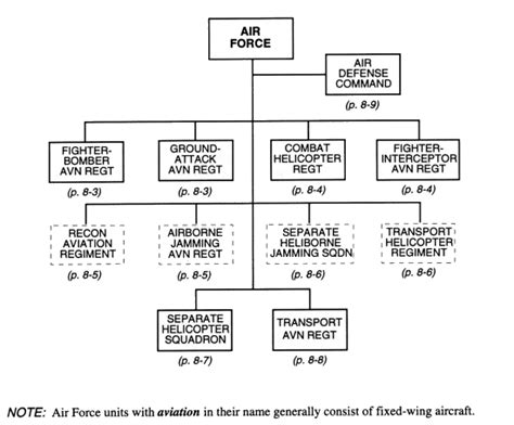 Air Force Force Support Squadron Org Chart Chart Walls