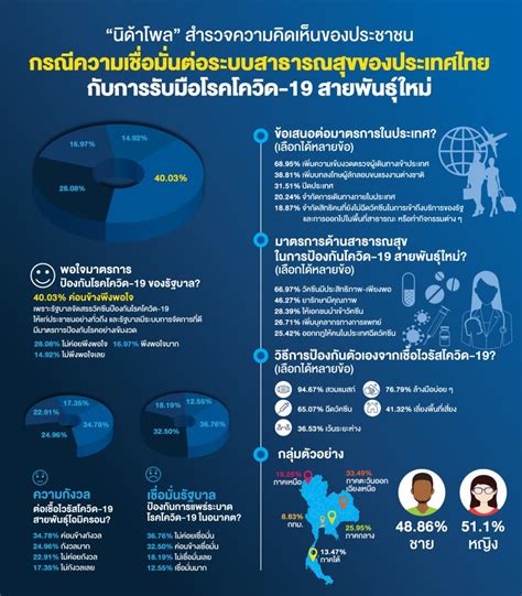 “นิด้าโพล” เผยคนไทยส่วนใหญ่เชื่อมั่นระบบสาธารณสุขไทยรับมือ “โควิด 19
