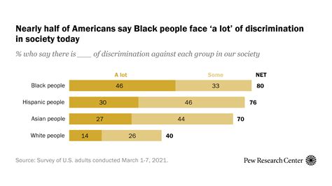 Nearly Half Of Americans Say Black People Face ‘a Lot Of