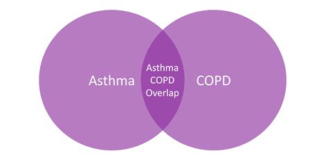 Asthma Versus Copd