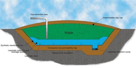 Landfill Leachate Management Leachate Quality Waste Stabilisation