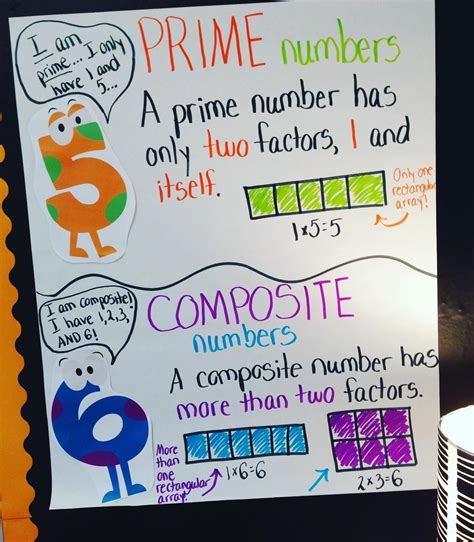 The number 2 is the only prime that is even. Prime & Composite Numbers {Anchor Chart} | Ladybug's ...