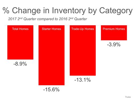 Us Housing Inventory Hits A New Low List Your House Today Real