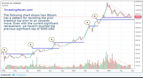 It has a current circulating supply of 18.6 million coins and a total volume exchanged of $78,725,576,339. Bitcoin's Long Term Chart is Bullish, Here is Why ...