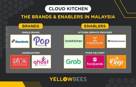 Cloud Kitchen The Brands And Enablers In Malaysia Yellow Bees