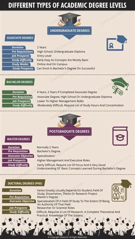 4 Levels Of Degrees Explained A Comprehensive Guide To Higher Education